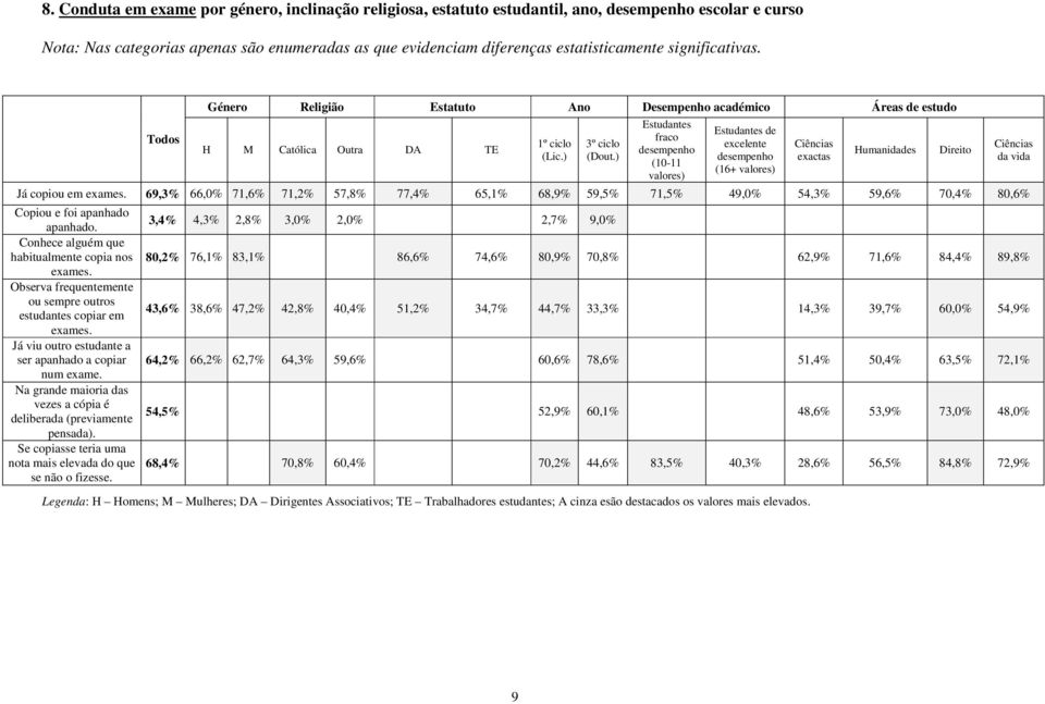 ) Estudantes fraco desempenho (10-11 valores) Estudantes de excelente desempenho (16+ valores) Ciências exactas Humanidades Já copiou em exames.