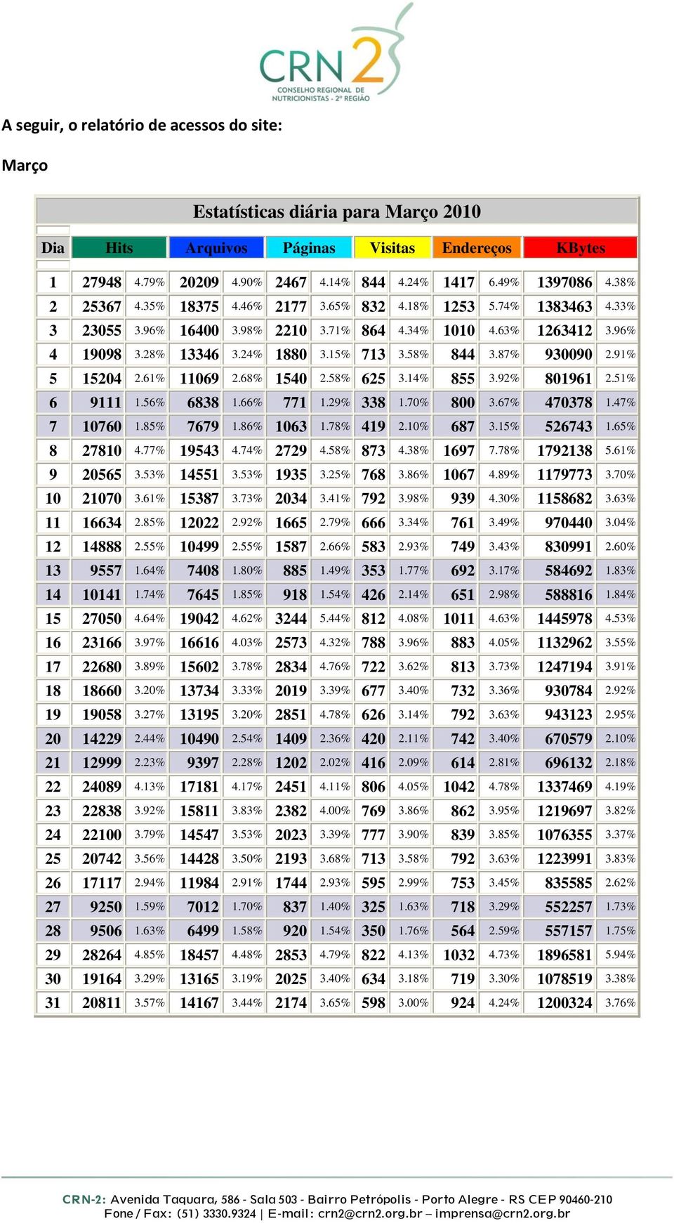 15% 713 3.58% 844 3.87% 930090 2.91% 5 15204 2.61% 11069 2.68% 1540 2.58% 625 3.14% 855 3.92% 801961 2.51% 6 9111 1.56% 6838 1.66% 771 1.29% 338 1.70% 800 3.67% 470378 1.47% 7 10760 1.85% 7679 1.