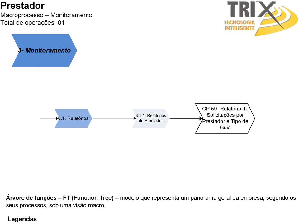 e Tipo de Árvore de funções FT (Function Tree) modelo que representa um