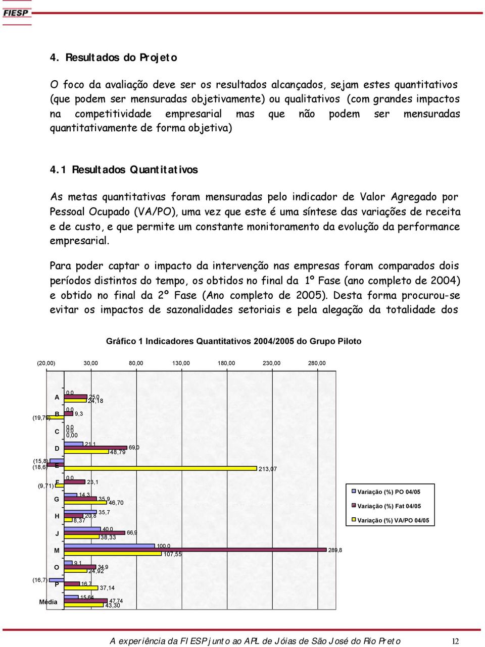 1 Resultados Quantitativos As metas quantitativas foram mensuradas pelo indicador de Valor Agregado por Pessoal Ocupado (VA/PO), uma vez que este é uma síntese das variações de receita e de custo, e