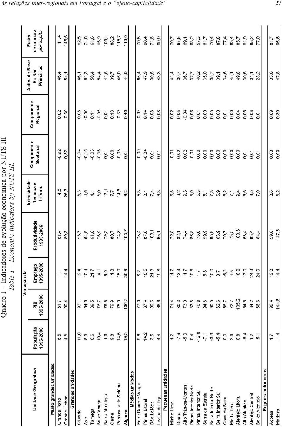 Indicadores de evolução económica por