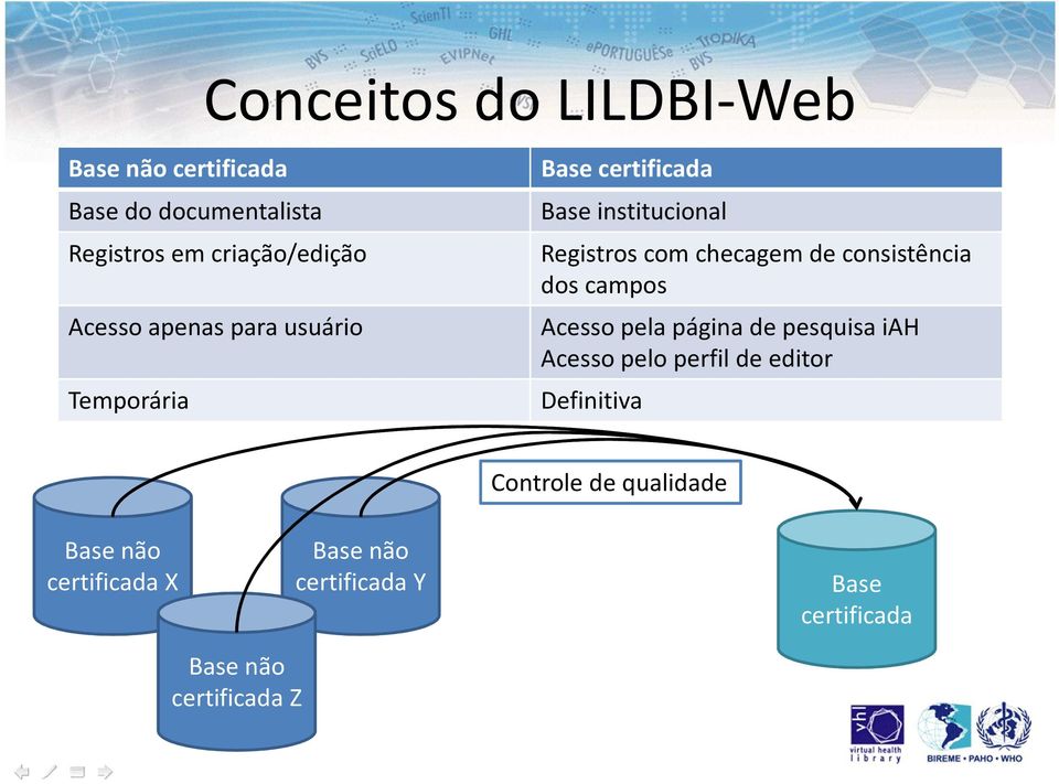 consistência dos campos Acesso pela página de pesquisa iah Acesso pelo perfil de editor Definitiva