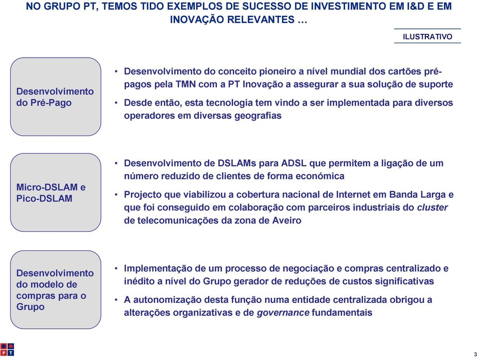 Pico-DSLAM Desenvolvimento de DSLAMs para ADSL que permitem a ligação de um número reduzido de clientes de forma económica Projecto que viabilizou a cobertura nacional de Internet em Banda Larga e