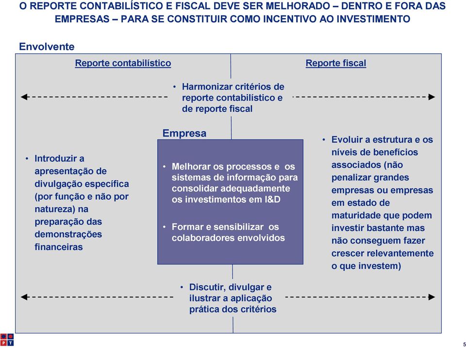 os processos e os sistemas de informação para consolidar adequadamente os investimentos em I&D Formar e sensibilizar os colaboradores envolvidos Discutir, divulgar e ilustrar a aplicação prática dos