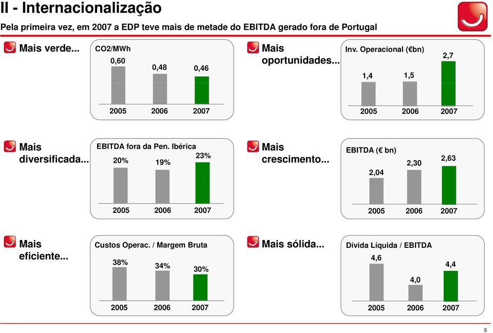 Operacional ( bn) 1,4 1,5 2,7 2005 2006 2007 2005 2006 2007 Mais diversificada... EBITDA fora da Pen.