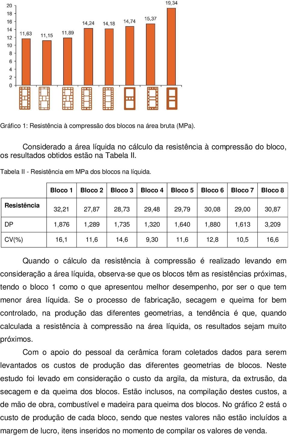 Bloco 1 Bloco 2 Bloco 3 Bloco 4 Bloco 5 Bloco 6 Bloco 7 Bloco 8 Resistência 32,21 27,87 28,73 29,48 29,79 30,08 29,00 30,87 DP 1,876 1,289 1,735 1,320 1,640 1,880 1,613 3,209 CV(%) 16,1 11,6 14,6