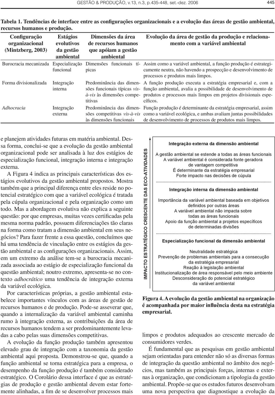 Configuração organizacional (Mintzberg, 2003) Estágios evolutivos da gestão ambiental Burocracia mecanizada Especialização funcional Forma divisionalizada Adhocracia Integração interna Integração