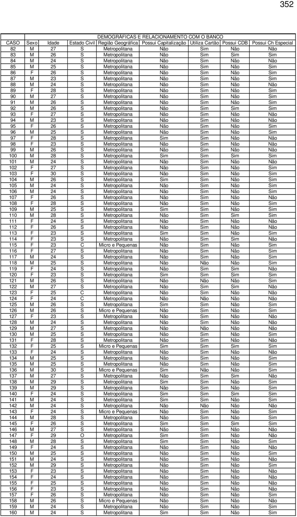 88 M 24 S Metropolitana Não Sim Não Não 89 F 28 S Metropolitana Não Sim Não Sim 90 M 27 S Metropolitana Não Sim Não Sim 91 M 26 S Metropolitana Não Sim Não Sim 92 M 26 S Metropolitana Não Sim Sim Sim