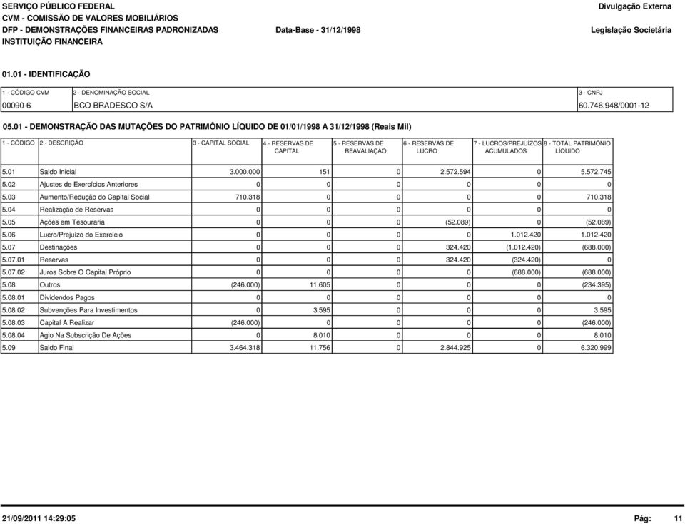 LUCROS/PREJUÍZOS 8 - TOTAL PATRIMÔNIO CAPITAL REAVALIAÇÃO LUCRO ACUMULADOS LÍQUIDO 5.1 Saldo Inicial 3.. 151 2.572.594 5.572.745 5.2 Ajustes de Exercícios Anteriores 5.