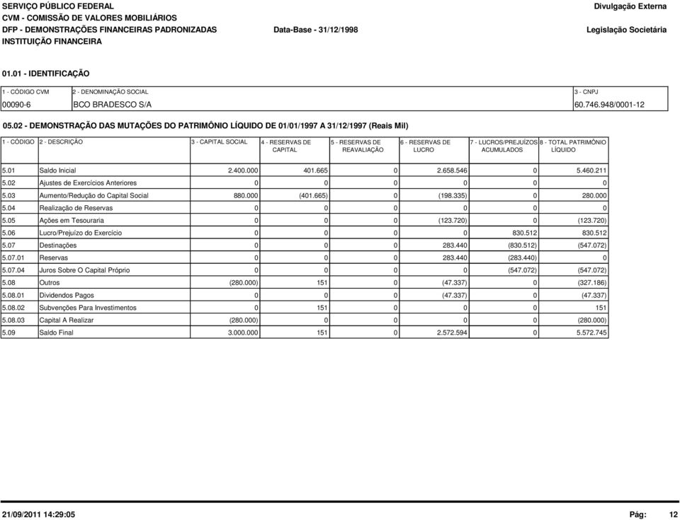 LUCROS/PREJUÍZOS 8 - TOTAL PATRIMÔNIO CAPITAL REAVALIAÇÃO LUCRO ACUMULADOS LÍQUIDO 5.1 Saldo Inicial 2.4. 41.665 2.658.546 5.46.211 5.2 Ajustes de Exercícios Anteriores 5.