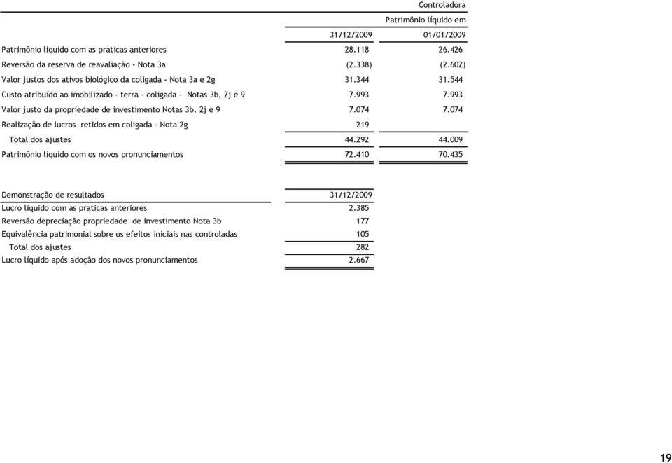 993 Valor justo da propriedade de investimento Notas 3b, 2j e 9 7.074 7.074 Realização de lucros retidos em coligada - Nota 2g 219 Total dos ajustes 44.292 44.