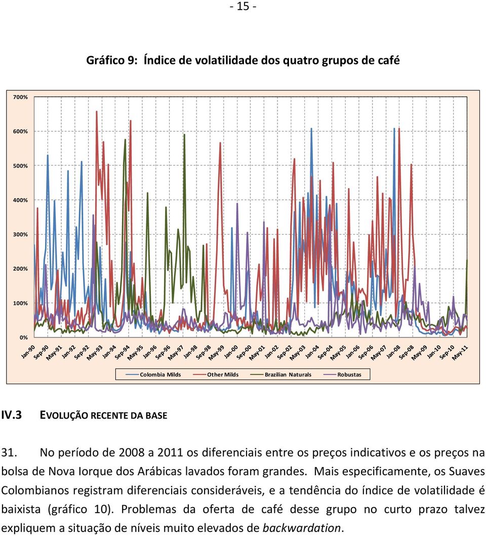 No período de 28 a 211 os diferenciais entre os preços indicativos e os preços na bolsa de Nova Iorque dos Arábicas lavados foram grandes.