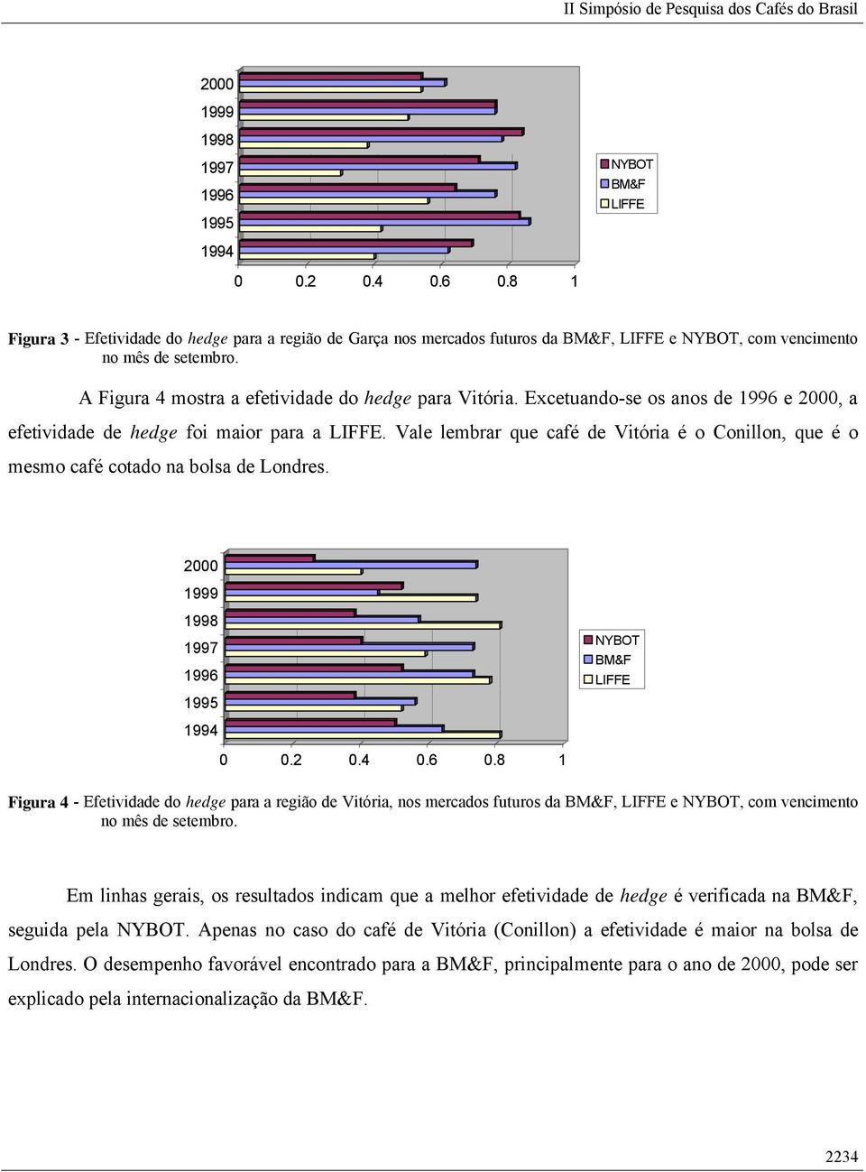 Excetuando-se os anos de 1996 e 2000, a efetividade de hedge foi maior para a LIFFE. Vale lembrar que café de Vitória é o Conillon, que é o mesmo café cotado na bolsa de Londres.