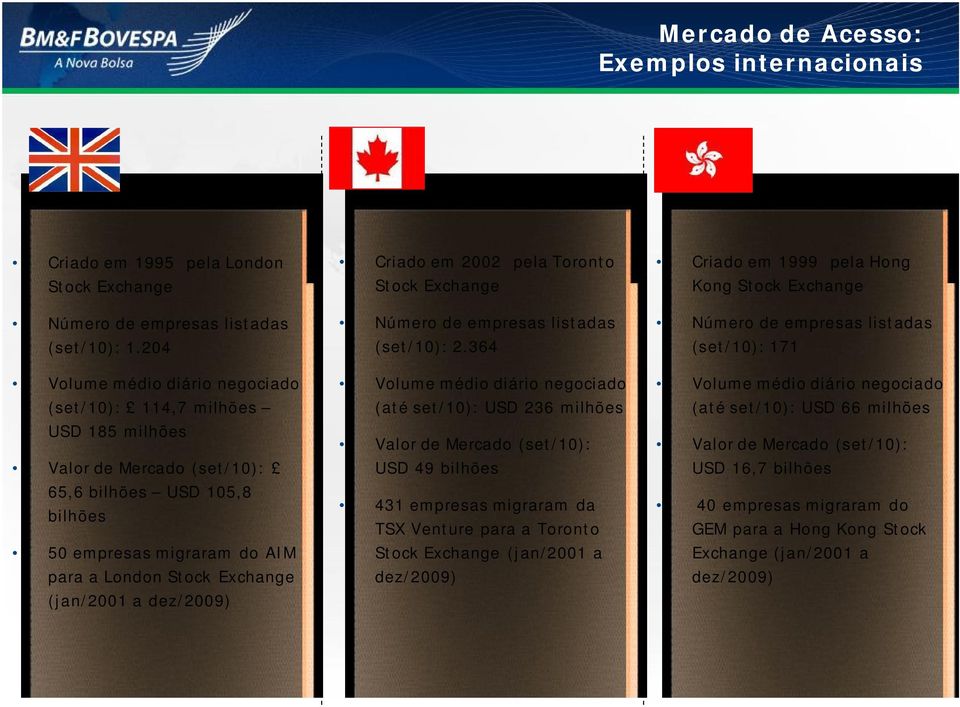 a dez/2009) Criado em 2002 pela Toronto Stock Exchange Número de empresas listadas (set/10): 2.