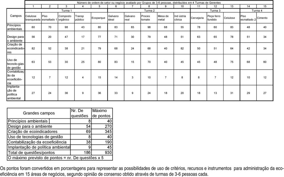 esmaltado 2 Cimento 7 98 43 8 83 83 98 68 55 78 83 48 Turma 4 Design para o ambiente Criação de ecoindicadores Uso de tecnolo-gias de gestão Contabilizaç ão da ecoeficiência Implantação de política