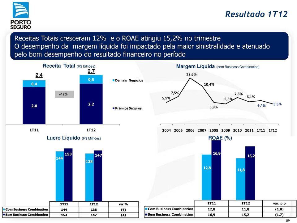 Margem Líquida (sem Business Combination) 12,6% 10,4% 2,0 +12% 2,2 Prêmios Seguros 7,5% 5,9% 5,9% 5,5% 7,3% 6,1% 6,4% 5,5% Lucro Líquido (R$