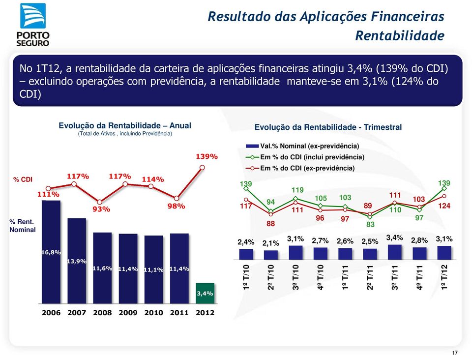 % Nominal (ex-previdência) 139% Em % do CDI (inclui previdência) % CDI % Rent.