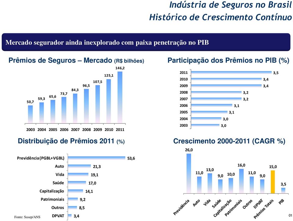 Prêmios no PIB (%) 2011 3,5 2010 3,4 2009 3,4 2008 3,2 2007 3,2 2006 3,1 2005 3,1 2004 3,0 2003 3,0 Crescimento 2000-2011 (CAGR %) 26,0 Previdência