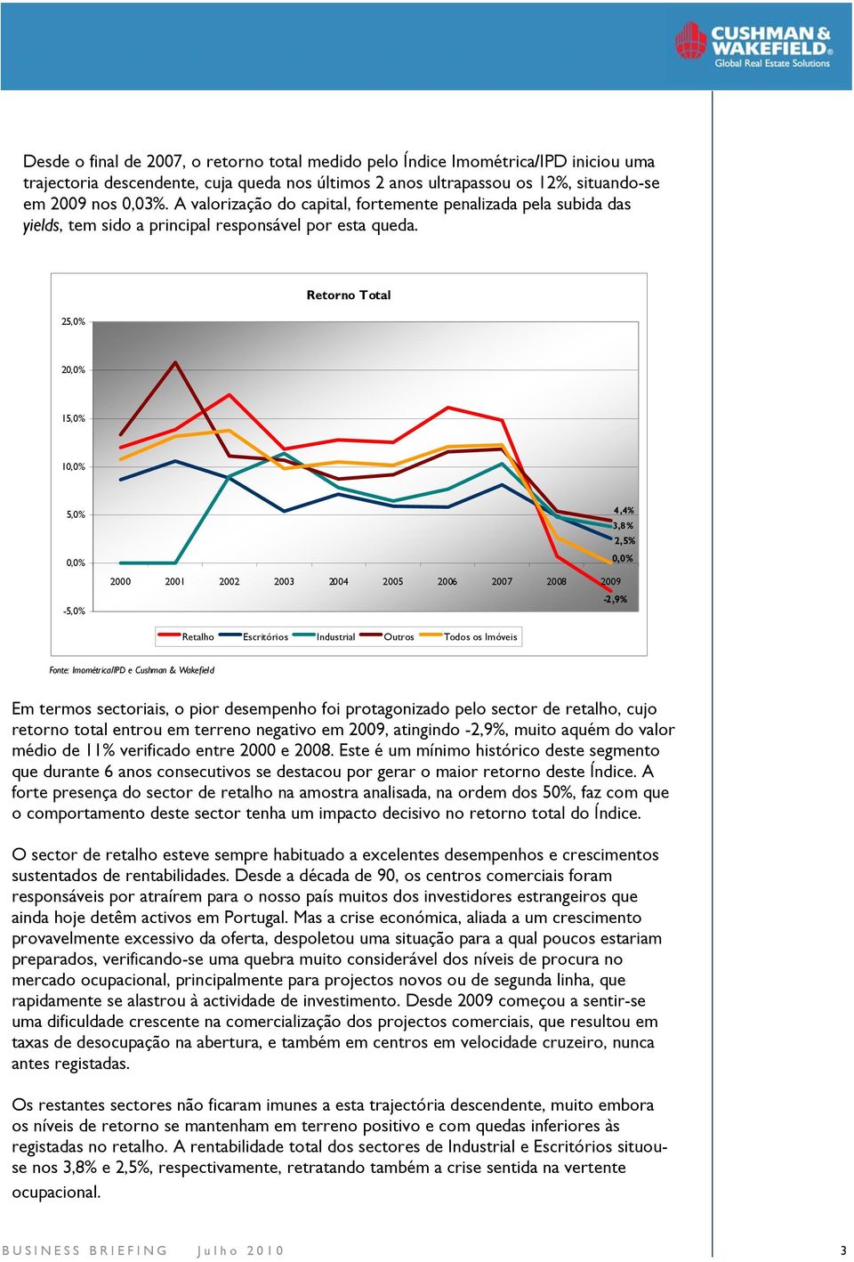 25,0% Retorno Total 20,0% 15,0% 10,0% 5,0% 0,0% -5,0% 4,4% 3,8% 2,5% 0,0% 2000 2001 2002 2003 2004 2005 2006 2007 2008 2009-2,9% Retalho Escritórios Industrial Outros Todos os Imóveis Fonte: