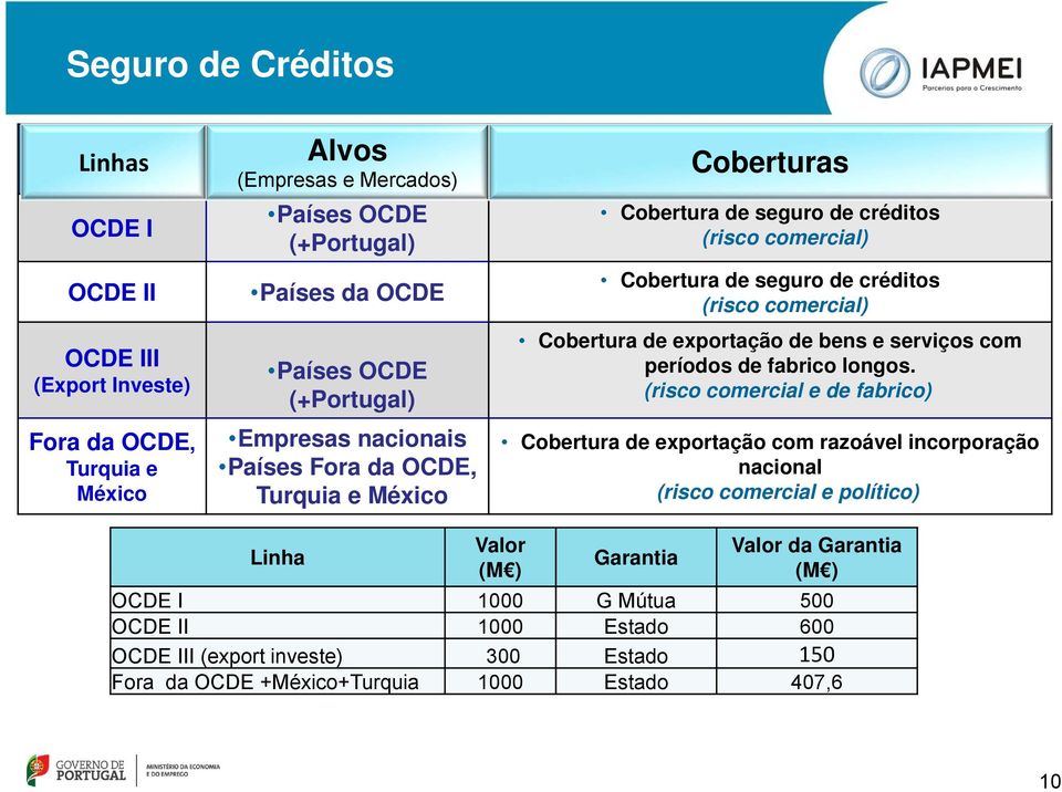 Cobertura de exportação de bens e serviços com períodos de fabrico longos.