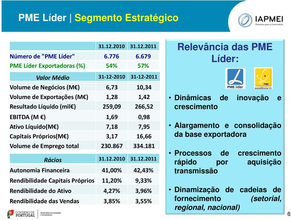 1,69 0,98 Ativo Líquido(M ) 7,18 7,95 Capitais Próprios(M ) 3,17 16,66 Volume de Emprego total 230.867 334.181 Rácios 31.12.