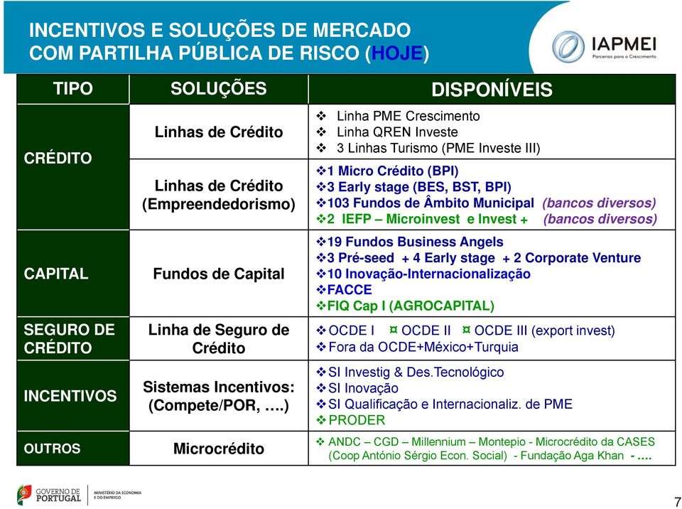 ) Microcrédito Linha PME Crescimento Linha QREN Investe 3 Linhas Turismo (PME Investe III) 1 Micro Crédito (BPI) 3 Early stage (BES, BST, BPI) 103 Fundos de Âmbito Municipal (bancos diversos) 2 IEFP