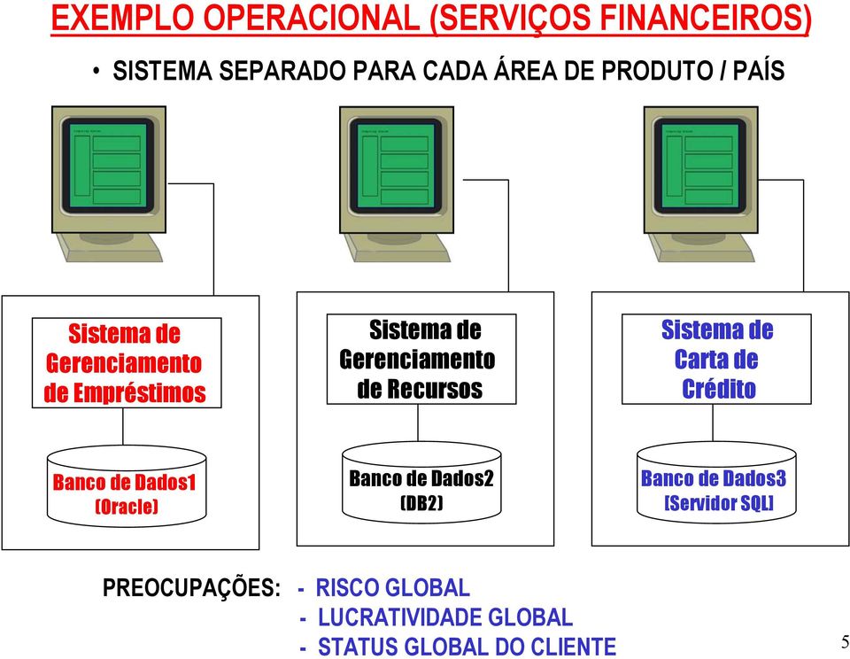 Sistema de Carta de Crédito Banco de Dados1 (Oracle) Banco de Dados2 (DB2) Banco de