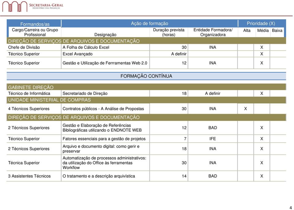 0 12 FORMAÇÃO CONTÍNUA GABINETE DIREÇÃO Técnico de Informática Secretariado de Direção 18 UNIDADE MINISTERIAL DE COMPRAS 4 Técnicos Superiores Contratos públicos - A Análise de Propostas 30 DIREÇÃO