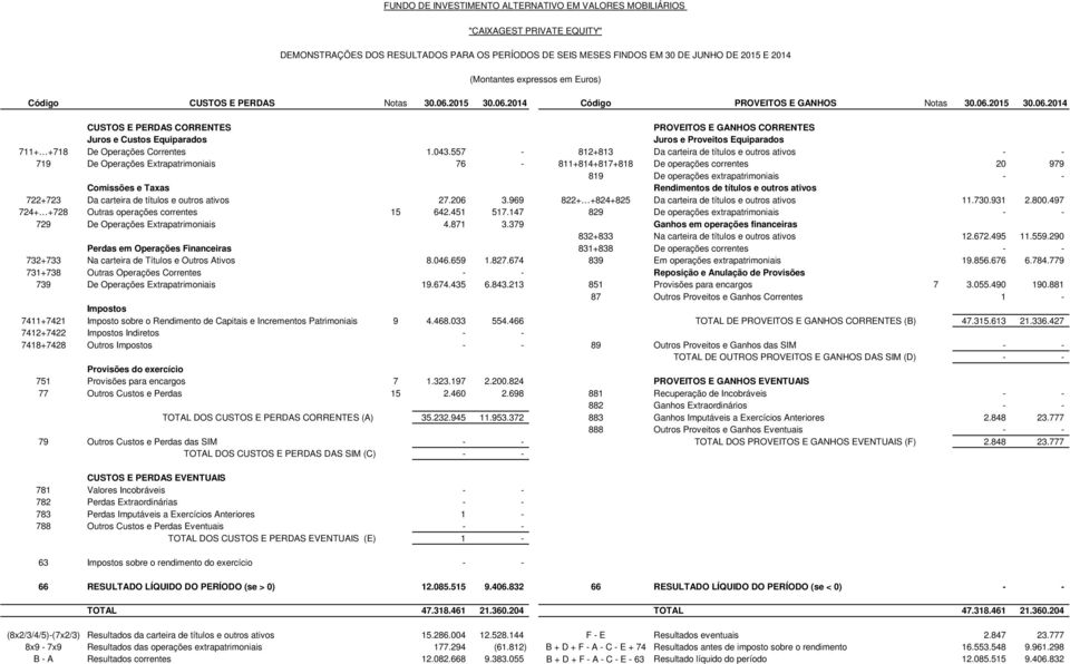 Rendimentos de títulos e outros ativos 722+723 Da carteira de títulos e outros ativos 27.206 3.969 822+ +824+825 Da carteira de títulos e outros ativos 11.730.931 2.800.