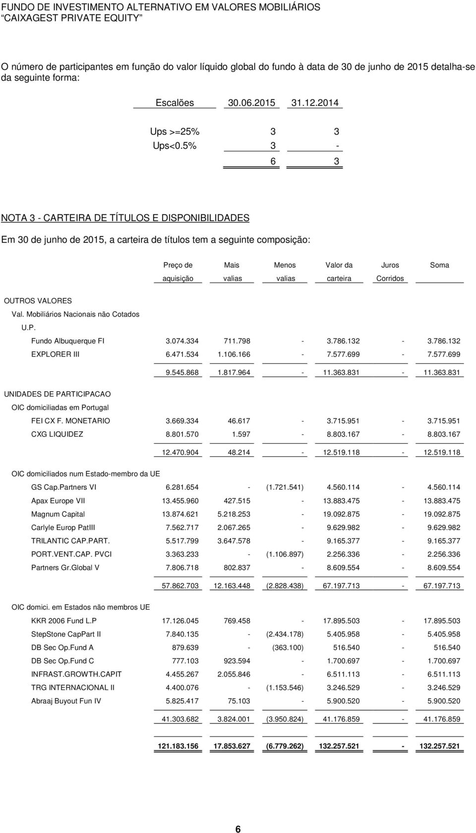 5% 3-6 3 NOTA 3 - CARTEIRA DE TÍTULOS E DISPONIBILIDADES Em 30 de junho de 2015, a carteira de títulos tem a seguinte composição: Preço de Mais Menos Valor da Juros Soma aquisição valias valias