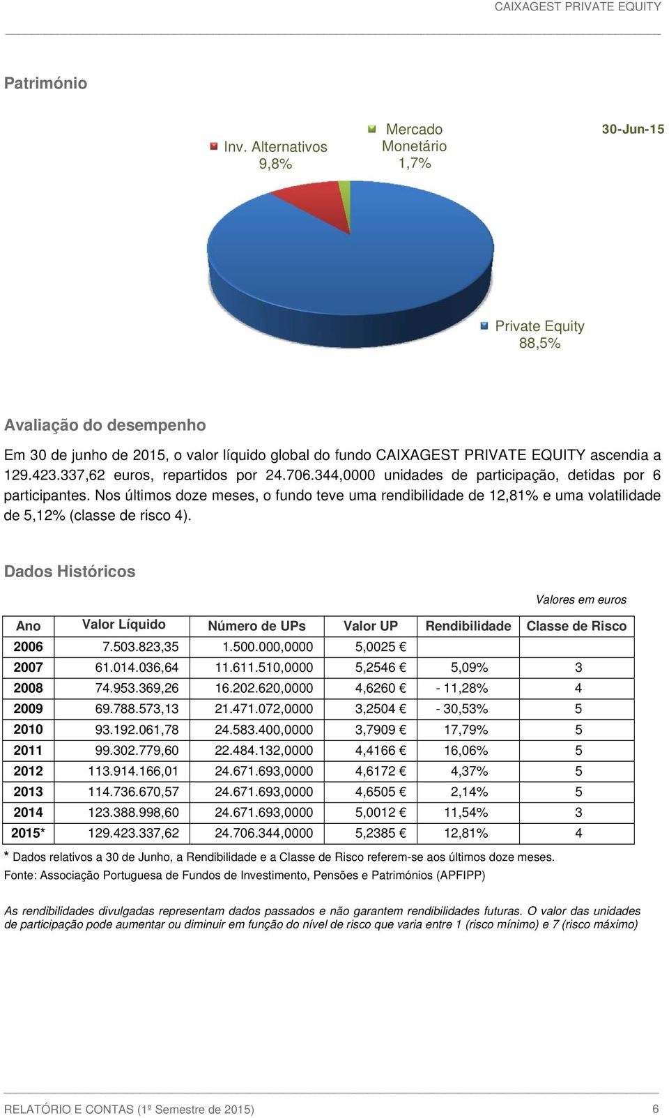337,62 euros, repartidos por 24.706.344,0000 unidades de participação, detidas por 6 participantes.