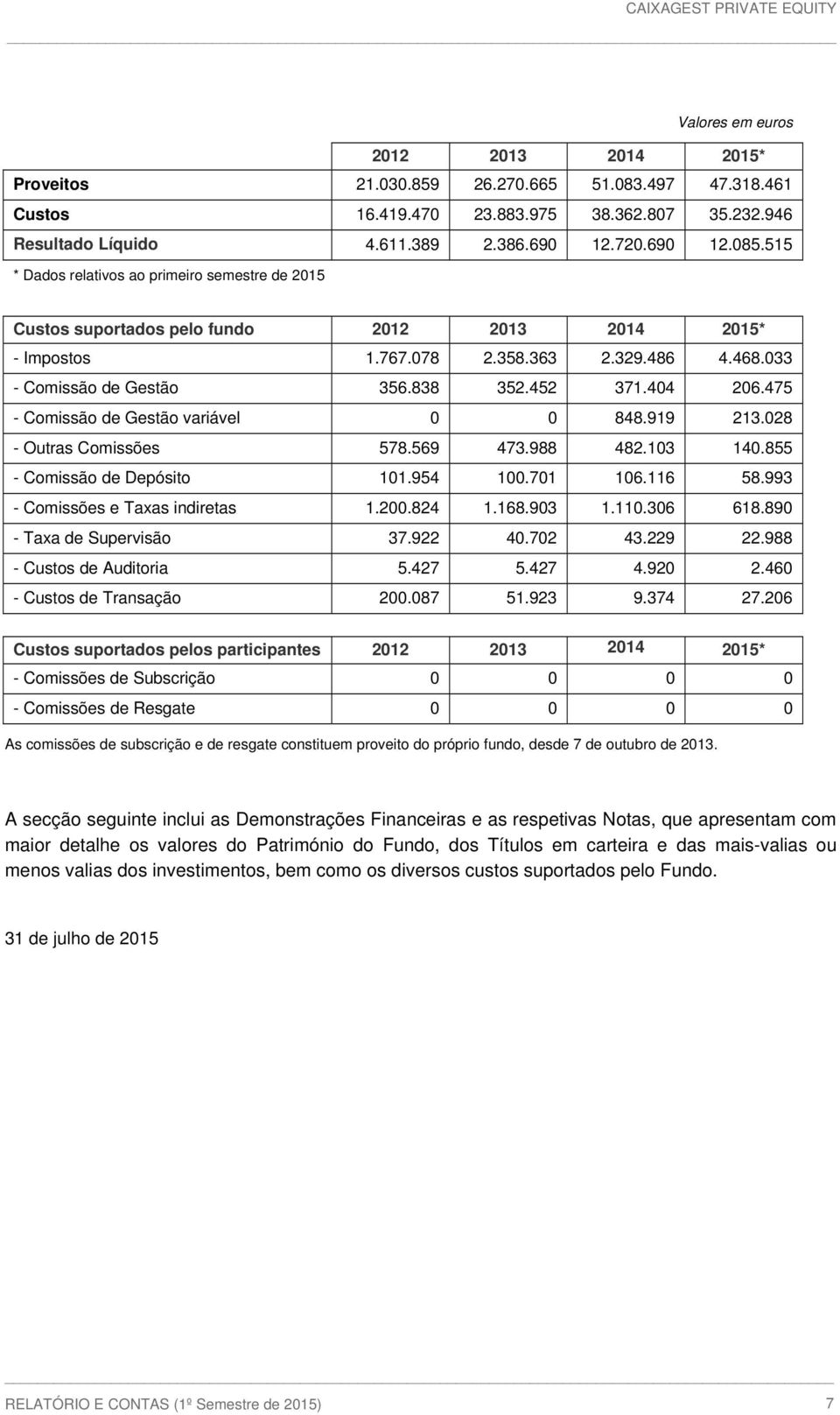 033 - Comissão de Gestão 356.838 352.452 371.404 206.475 - Comissão de Gestão variável 0 0 848.919 213.028 - Outras Comissões 578.569 473.988 482.103 140.855 - Comissão de Depósito 101.954 100.