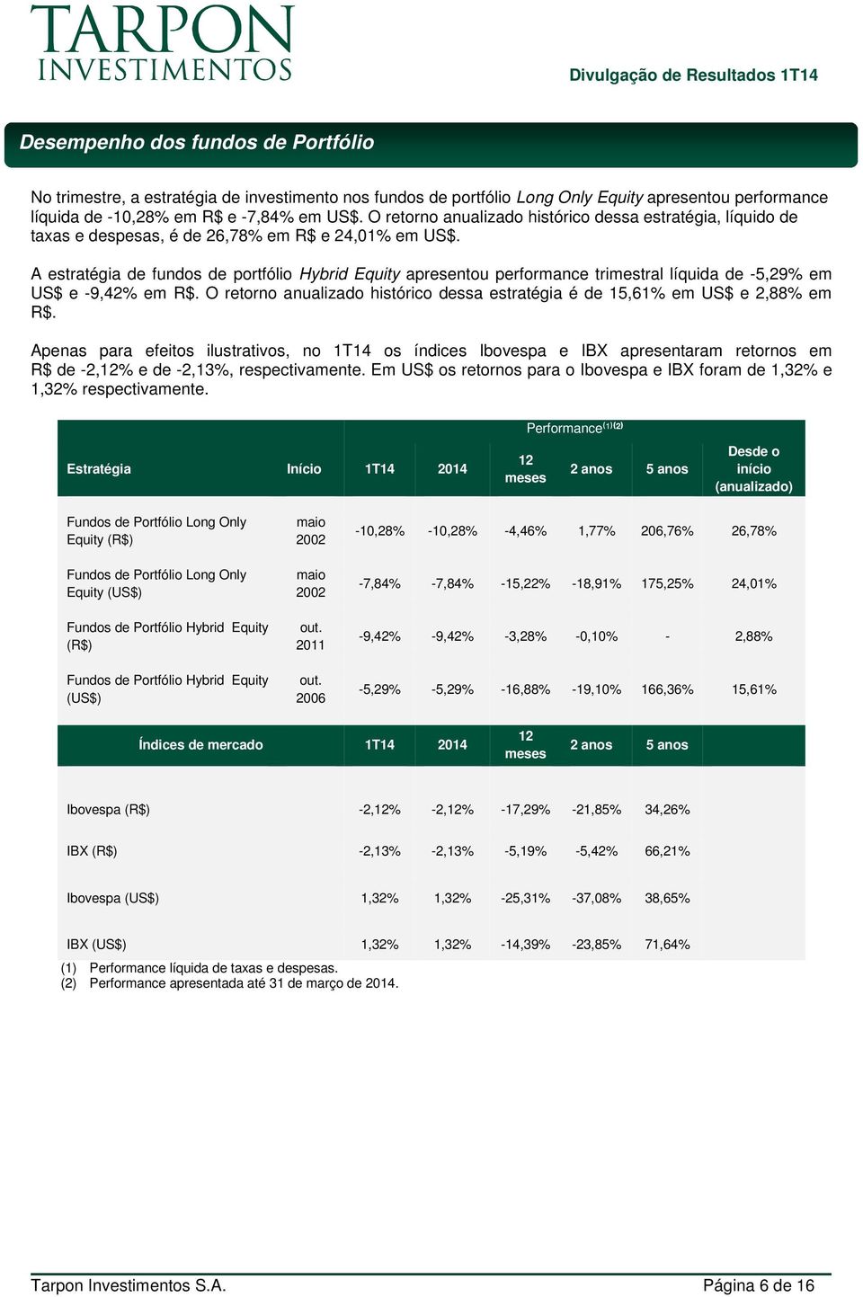 A estratégia de fundos de portfólio Hybrid Equity apresentou performance trimestral líquida de -5,29% em US$ e -9,42% em R$.