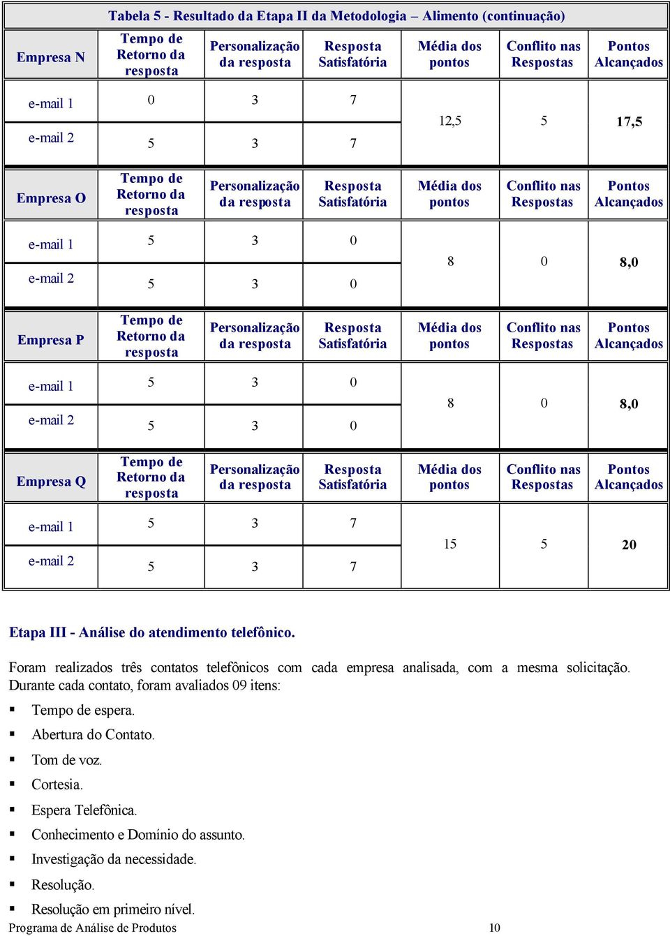 e-mail 2 5 3 7 15 5 20 Etapa III - Análise do atendimento telefônico.