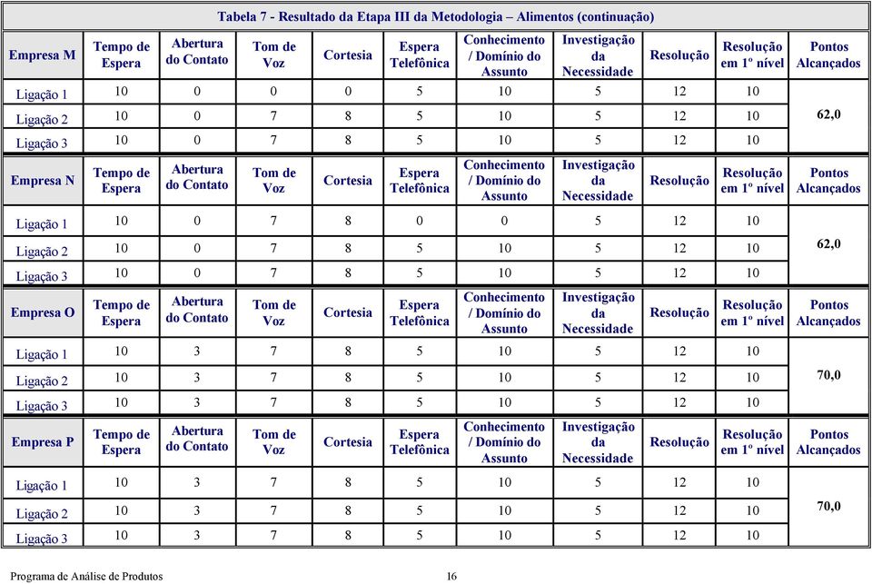 12 10 Empresa O Ligação 1 10 3 7 8 5 10 5 12 10 Ligação 2 10 3 7 8 5 10 5 12 10 Ligação 3 10 3 7 8 5 10 5 12 10 Empresa P Ligação 1 10 3