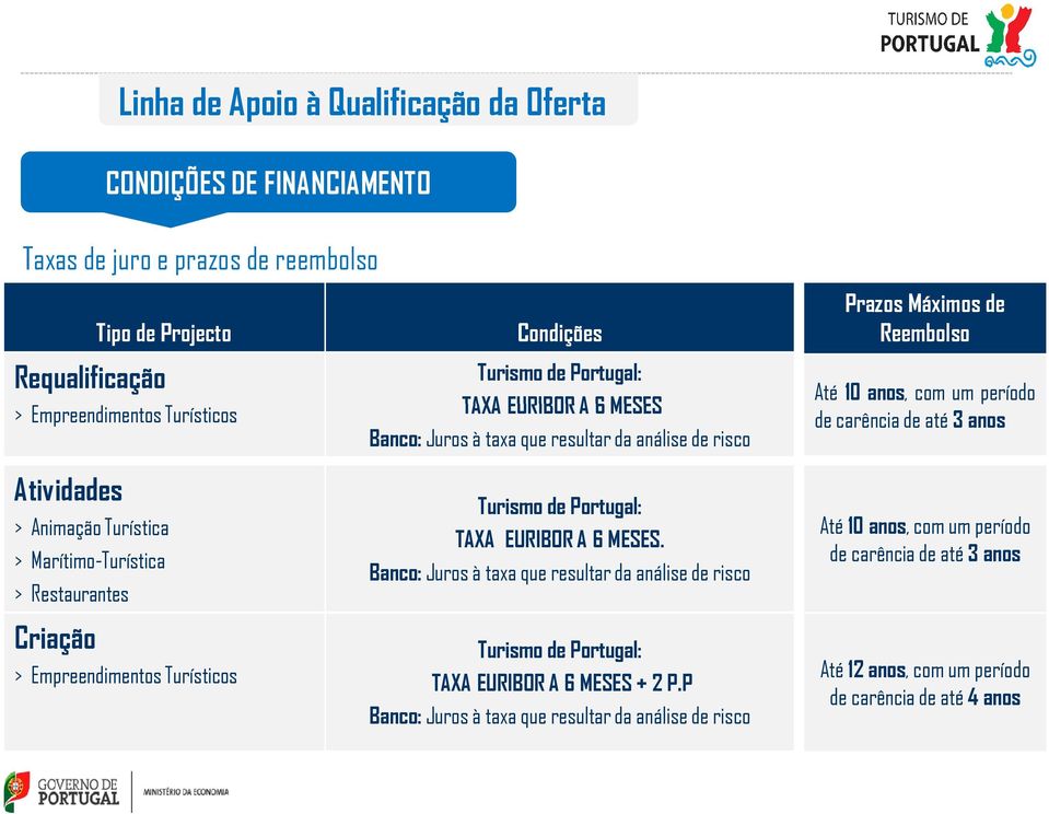 Turística > Marítimo-Turística > Restaurantes Criação > Empreendimentos Turísticos Turismo de Portugal: TAXA EURIBOR A 6 MESES.