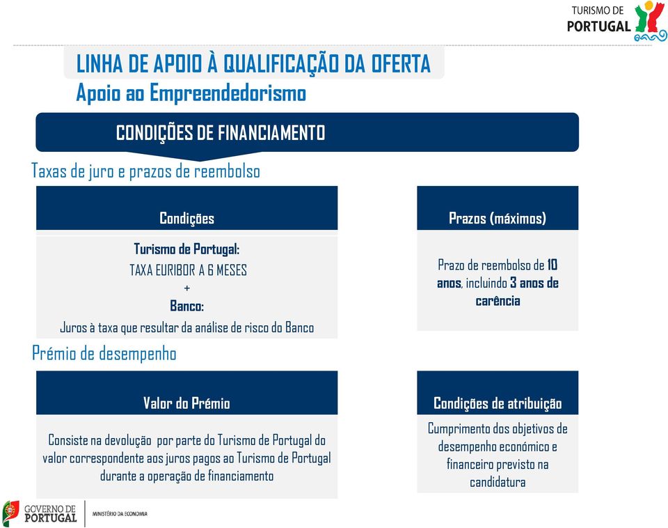 resultar da análise de risco do Banco Prémio de desempenho Valor do Prémio Consiste na devolução por parte do Turismo de Portugal do valor correspondente aos