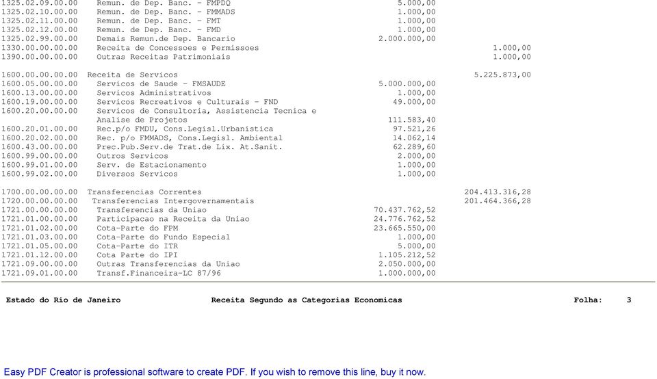 225.873,00 1600.05.00.00.00 Servicos de Saude - FMSAUDE 5.000.000,00 1600.13.00.00.00 Servicos Administrativos 1.000,00 1600.19.00.00.00 Servicos Recreativos e Culturais - FND 49.000,00 1600.20.00.00.00 Servicos de Consultoria, Assistencia Tecnica e Analise de Projetos 111.