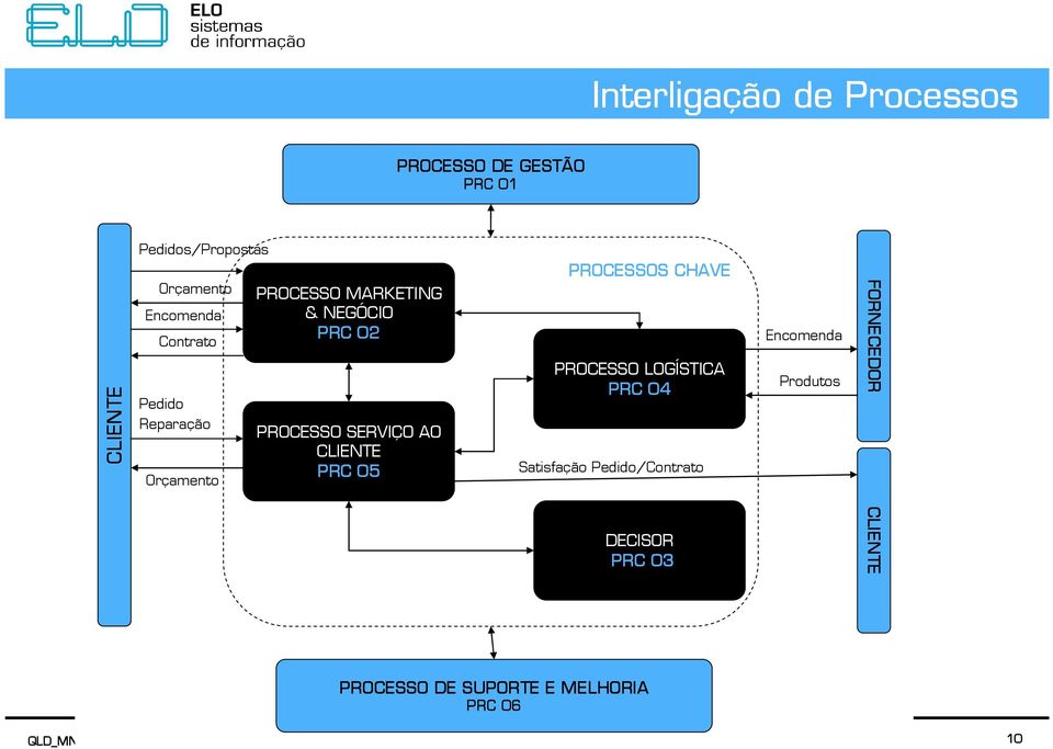 SERVIÇO AO CLIENTE PRC 05 PROCESSOS CHAVE PROCESSO LOGÍSTICA PRC 04 Satisfação