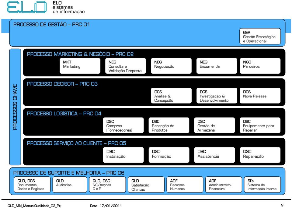 Desenvolvimento Gestão de Armazéns DCS Nova Release Equipamento para Reparar PROCESSO SERVIÇO AO CLIENTE PRC 05 Instalação Formação Assistência Reparação PROCESSO DE SUPORTE E MELHORIA