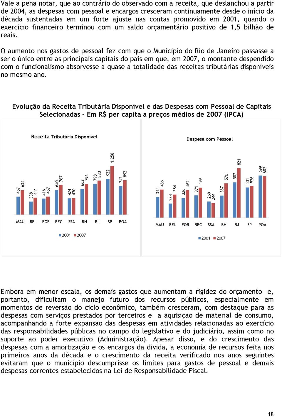 O aumento nos gastos de pessoal fez com que o Município do Rio de Janeiro passasse a ser o único entre as principais capitais do país em que, em 2007, o montante despendido com o funcionalismo