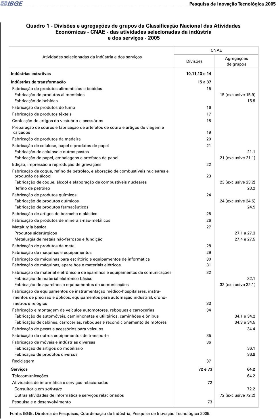 e bebidas 15 Fabricação de produtos alimentícios 15 (exclusive 15.9) Fabricação de bebidas 15.