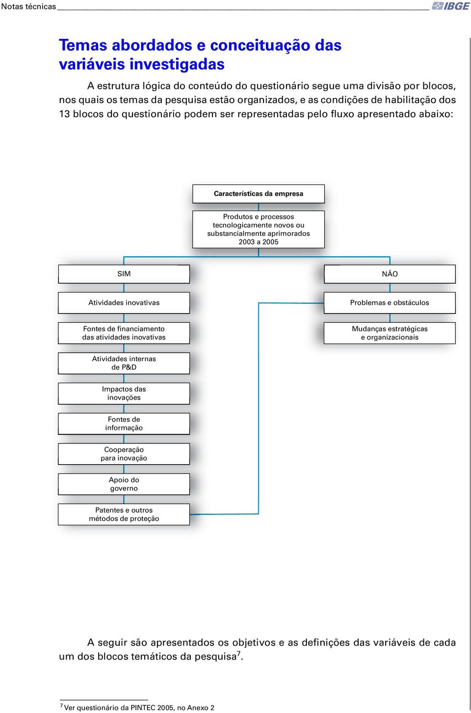 substancialmente aprimorados 2003 a 2005 SIM NÃO Atividades inovativas Problemas e obstáculos Fontes de financiamento das atividades inovativas Mudanças estratégicas e organizacionais Atividades
