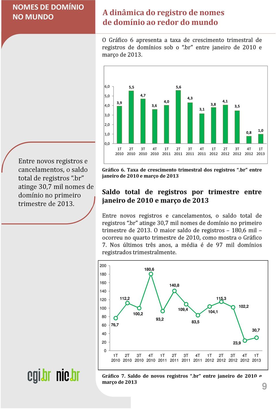 br atinge 30,7 mil nomes de domínio no primeiro trimestre de 2013. 0,0 Gráfico 6. Taxa de crescimento trimestral dos registros.