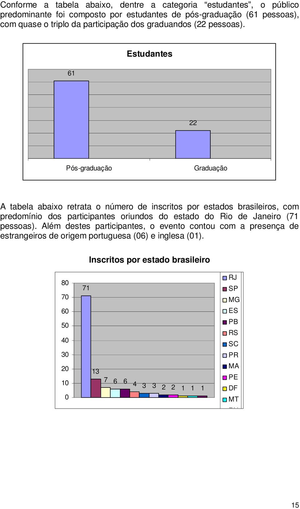 61 Estudantes 22 Pós-graduação Graduação A tabela abaixo retrata o número de inscritos por estados brasileiros, com predomínio dos participantes oriundos do