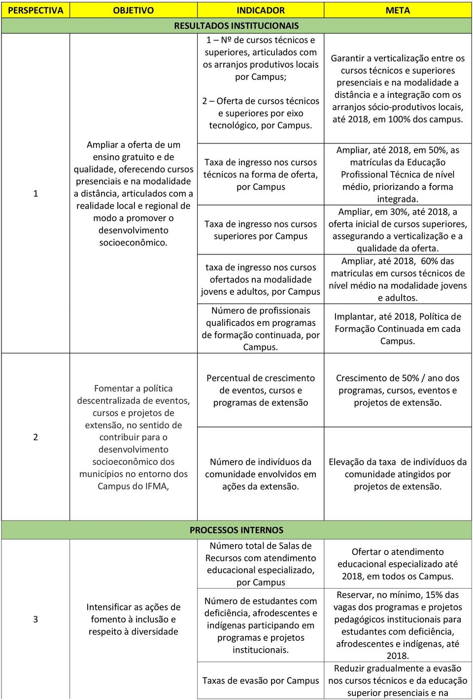 1 Ampliar a oferta de um ensino gratuito e de qualidade, oferecendo cursos presenciais e na modalidade a distância, articulados com a realidade local e regional de modo a promover o desenvolvimento