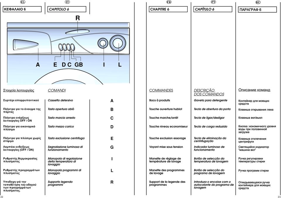 ë êà Πλήκτρο ενάρξεως λειτουργίας OFF / ON Tasto marcia arresto C Touche marche/arrêt Tecla de ligar/desligar Êëàâèøà âêë/âûêë Πλήκτρο για οικονομικό πλύσιμο Tasto mezzo carico D Touche niveau