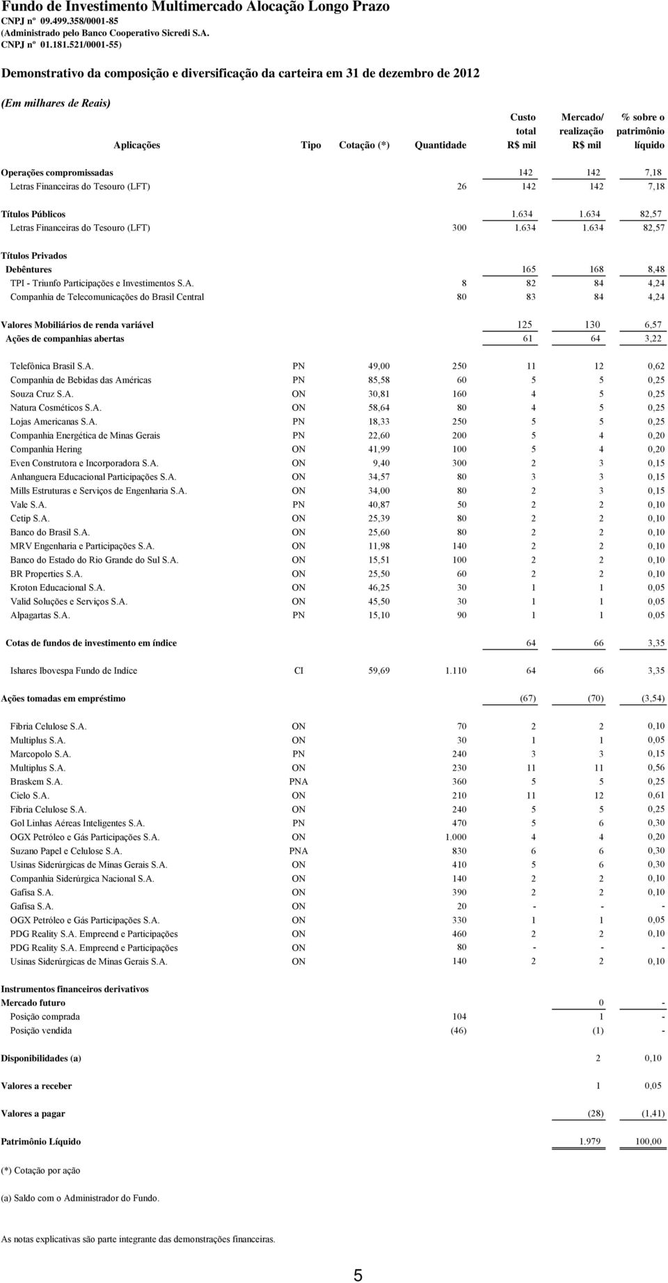 Quantidade R$ mil R$ mil líquido Operações compromissadas 142 142 7,18 Letras Financeiras do Tesouro (LFT) 26 142 142 7,18 Títulos Públicos 1.634 1.634 82,57 Letras Financeiras do Tesouro (LFT) 300 1.