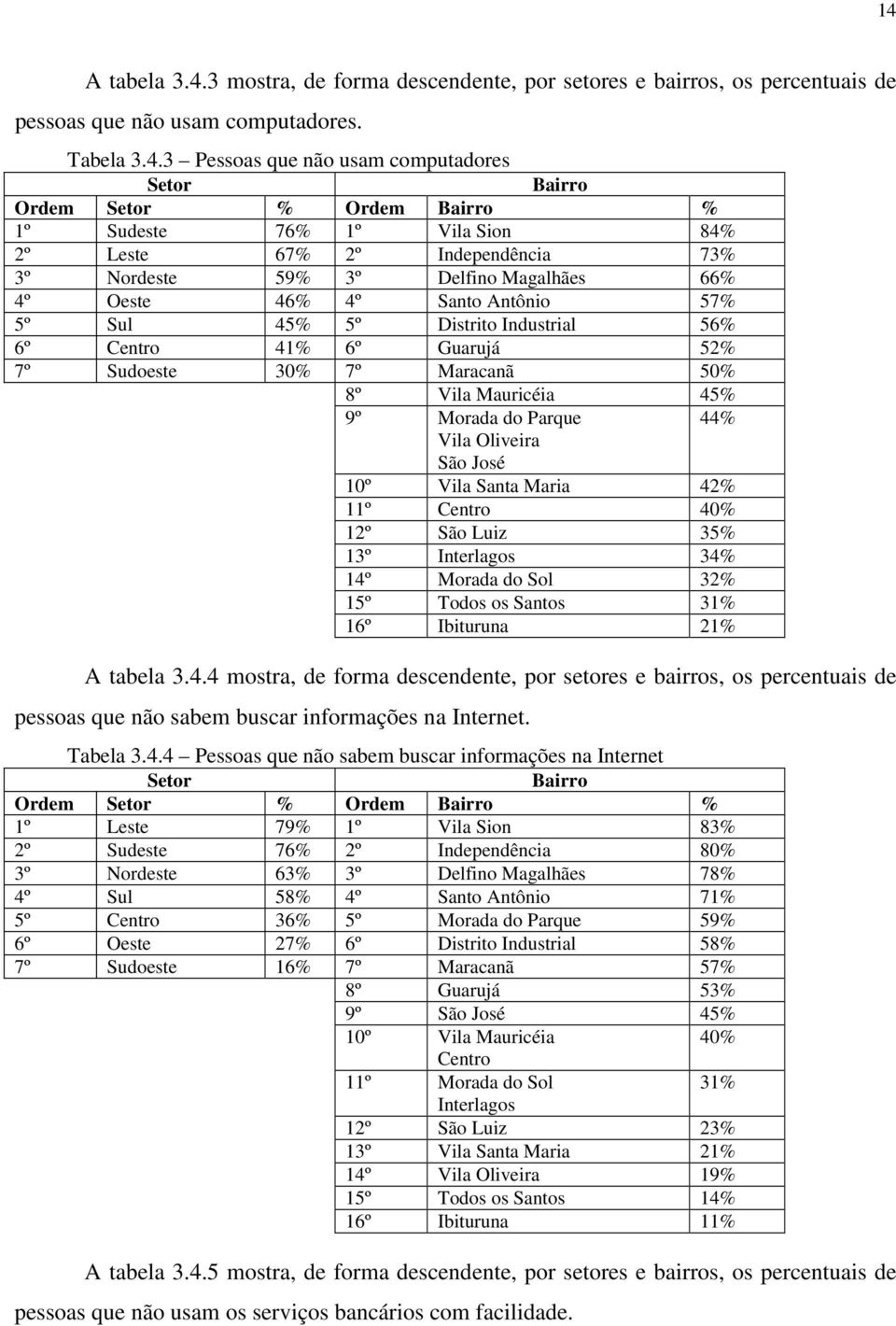 Centro 41% 6º Guarujá 52% 7º Sudoeste 30% 7º Maracanã 50% 8º Vila Mauricéia 45% 9º Morada do Parque 44% Vila Oliveira São José 10º Vila Santa Maria 42% 11º Centro 40% 12º São Luiz 35% 13º Interlagos