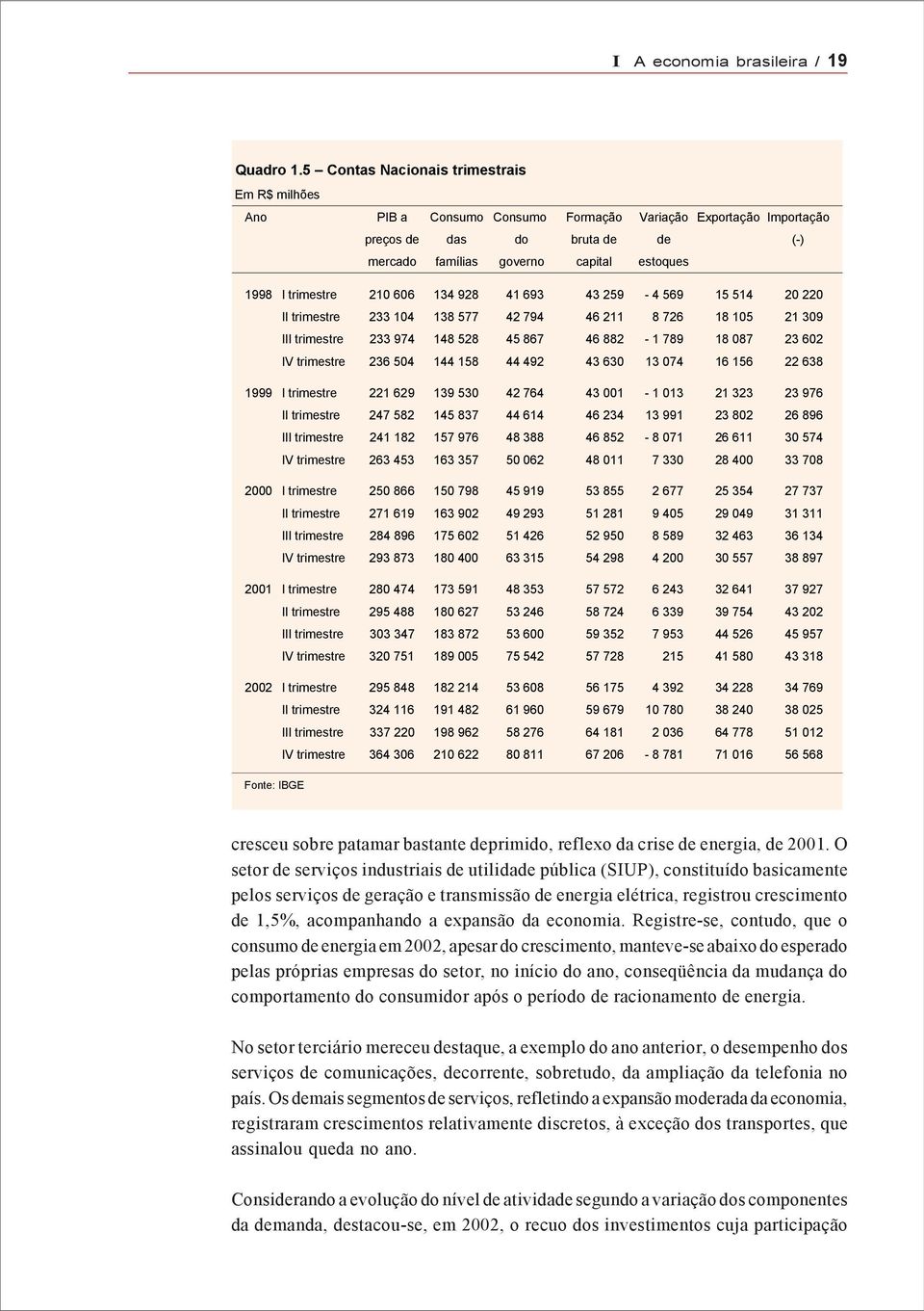 trimestre 210 606 134 928 41 693 43 259-4 569 15 514 20 220 II trimestre 233 104 138 577 42 794 46 211 8 726 18 105 21 309 III trimestre 233 974 148 528 45 867 46 882-1 789 18 087 23 602 IV trimestre